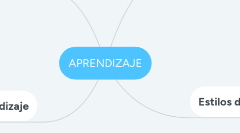 Mind Map: APRENDIZAJE