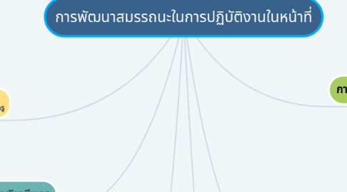 Mind Map: การพัฒนาสมรรถนะในการปฏิบัติงานในหน้าที่