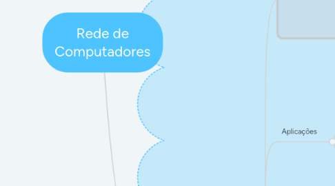 Mind Map: Rede de Computadores