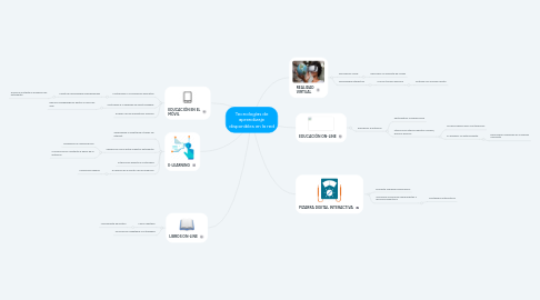 Mind Map: Tecnologías de aprendizaje disponibles en la red