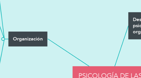 Mind Map: PSICOLOGÍA DE LAS ORGANIZACIONES