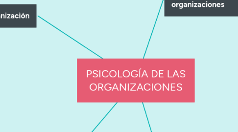 Mind Map: PSICOLOGÍA DE LAS ORGANIZACIONES