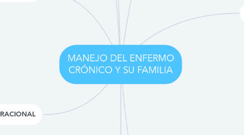 Mind Map: MANEJO DEL ENFERMO CRÓNICO Y SU FAMILIA