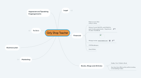 Mind Map: Girly Shop Teacher