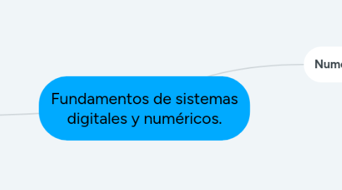 Mind Map: Fundamentos de sistemas digitales y numéricos.