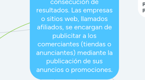 Mind Map: Marketing de afiliación es una rama del marketing online que se basa en la consecución de resultados. Las empresas o sitios web, llamados afiliados, se encargan de publicitar a los comerciantes (tiendas o anunciantes) mediante la publicación de sus anuncios o promociones.