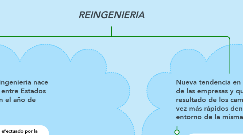Mind Map: REINGENIERIA