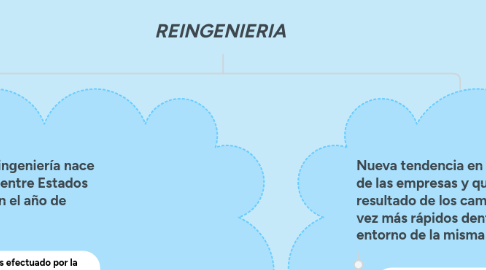 Mind Map: REINGENIERIA