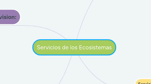 Mind Map: Servicios de los Ecosistemas