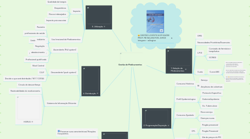 Mind Map: Gestão de Medicamentos