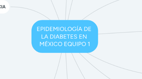 Mind Map: EPIDEMIOLOGÍA DE LA DIABETES EN MÉXICO EQUIPO 1