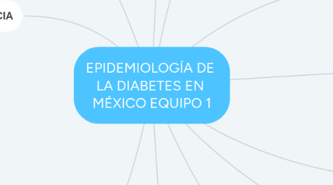 Mind Map: EPIDEMIOLOGÍA DE  LA DIABETES EN  MÉXICO EQUIPO 1