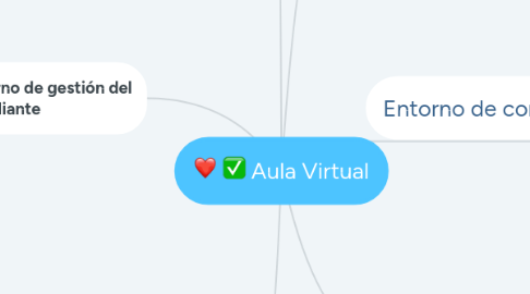 Mind Map: Aula Virtual