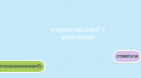 Mind Map: การพยาบาลในระยะที่ 3 ของการคลอด