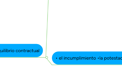 Mind Map: Copia de Art 1945 cod civil: CONTRATO