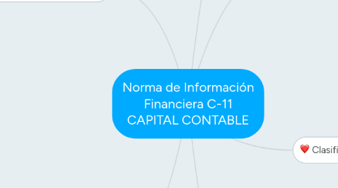 Mind Map: Norma de Información Financiera C-11 CAPITAL CONTABLE