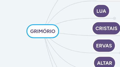 Mind Map: GRIMÓRIO