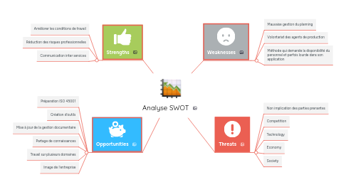 Mind Map: Analyse SWOT