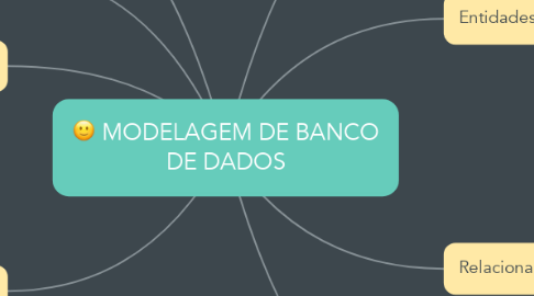 Mind Map: MODELAGEM DE BANCO DE DADOS