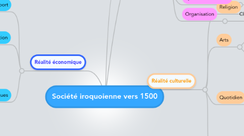 Mind Map: Société iroquoienne vers 1500