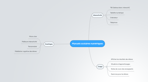 Mind Map: Manuels scolaires numériques