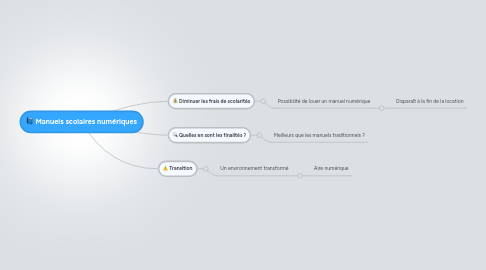 Mind Map: Manuels scolaires numériques