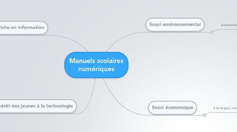 Mind Map: Manuels scolaires numériques