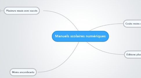 Mind Map: Manuels scolaires numériques