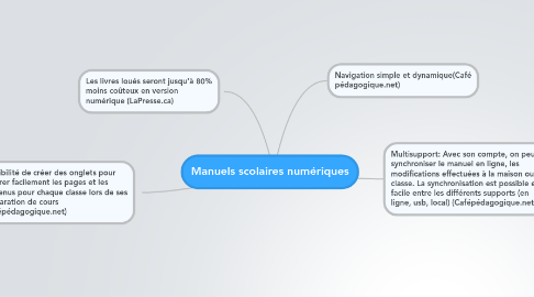 Mind Map: Manuels scolaires numériques