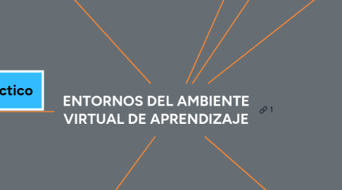 Mind Map: ENTORNOS DEL AMBIENTE VIRTUAL DE APRENDIZAJE