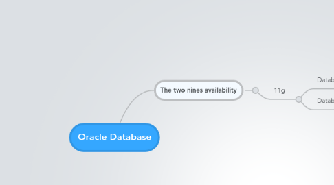 Mind Map: Oracle Database