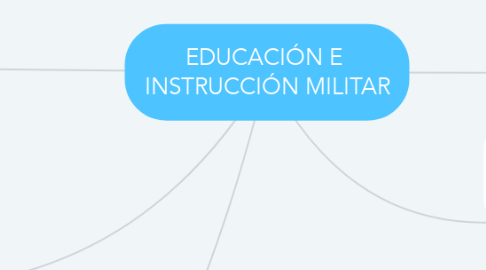 Mind Map: EDUCACIÓN E  INSTRUCCIÓN MILITAR