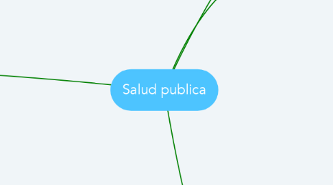 Mind Map: Salud publica