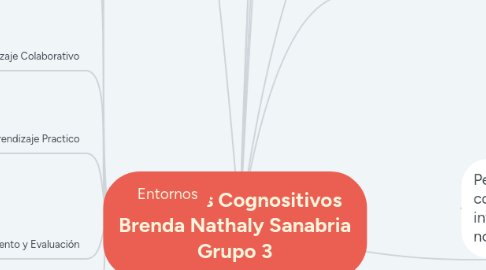 Mind Map: Procesos Cognositivos Brenda Nathaly Sanabria Grupo 3