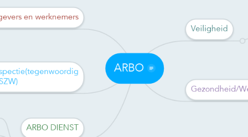 Mind Map: ARBO