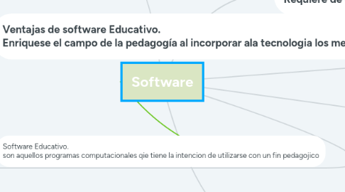 Mind Map: Software