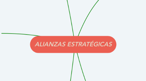 Mind Map: ALIANZAS ESTRATÉGICAS