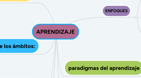 Mind Map: APRENDIZAJE