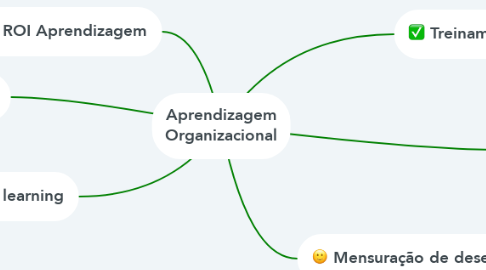 Mind Map: Aprendizagem Organizacional