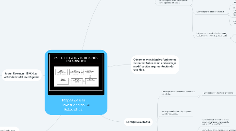 Mind Map: Etapas de una investigación Estadística.