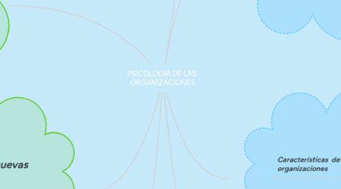 Mind Map: PSICOLOGÍA DE LAS ORGANIZACIONES