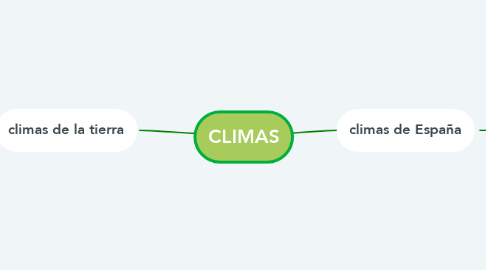 Mind Map: CLIMAS