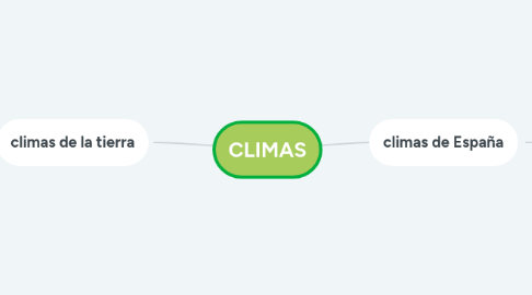 Mind Map: CLIMAS