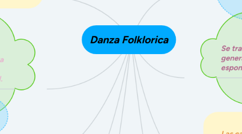 Mind Map: Danza Folklorica