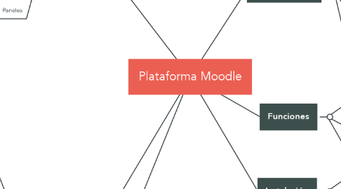 Mind Map: Plataforma Moodle