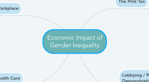 Mind Map: Economic Impact of Gender Inequality