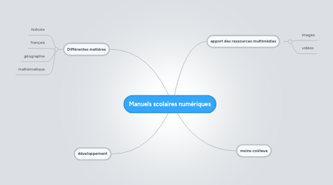 Mind Map: Manuels scolaires numériques