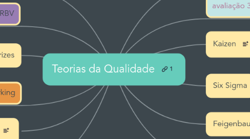 Mind Map: Teorias da Qualidade