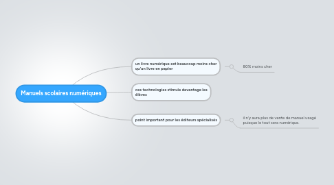 Mind Map: Manuels scolaires numériques