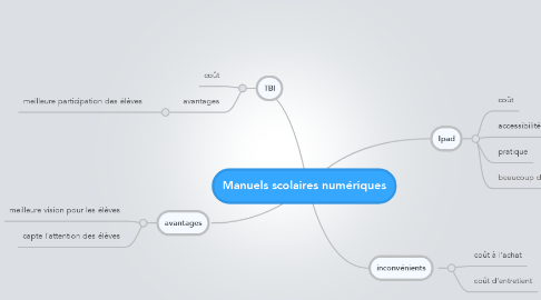 Mind Map: Manuels scolaires numériques